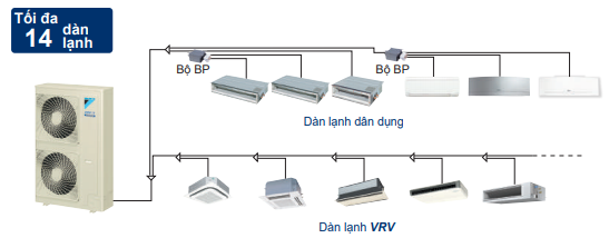 Dán nóng Daikin VRV IV S kết nối tối da 14 dàn lạnh 